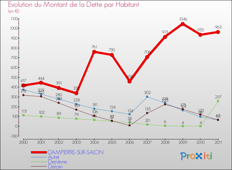 Evolution de la dette par habitant pour la commune de DAMPIERRE-SUR-SALON et les communes proches Comparaison de la dette par habitant pour DAMPIERRE-SUR-SALON et les communes voisines