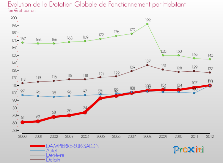 Evolution et montant de la dotation globale de fonctionnement par Habitant pour DAMPIERRE-SUR-SALON et les communes proches Comparaison des dotations globales de fonctionnement par habitant pour DAMPIERRE-SUR-SALON et les communes voisines