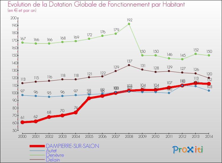 Evolution et montant de la dotation globale de fonctionnement par Habitant pour DAMPIERRE-SUR-SALON et les communes proches de 2000 à 2014. Comparaison des dotations globales de fonctionnement par habitant pour DAMPIERRE-SUR-SALON et les communes voisines de 2000 à 2014.