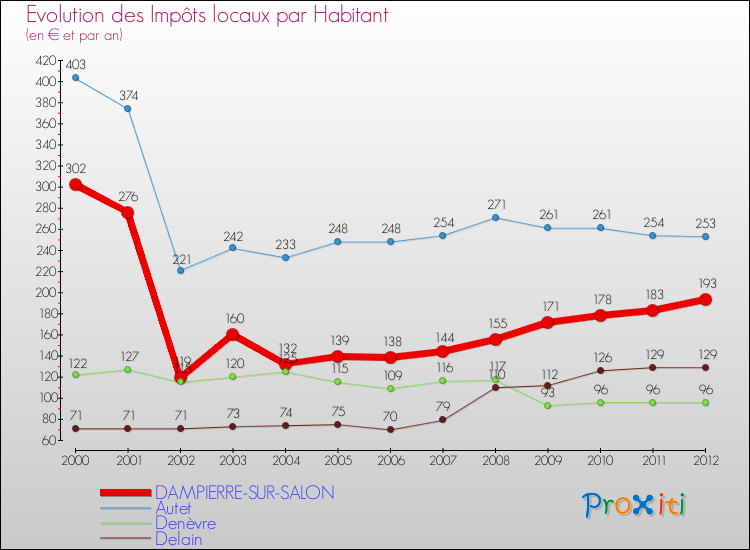 Evolution et montant des impôts locaux par Habitant pour DAMPIERRE-SUR-SALON et les communes proches Comparaison des impôts locaux par habitant pour DAMPIERRE-SUR-SALON et les communes voisines