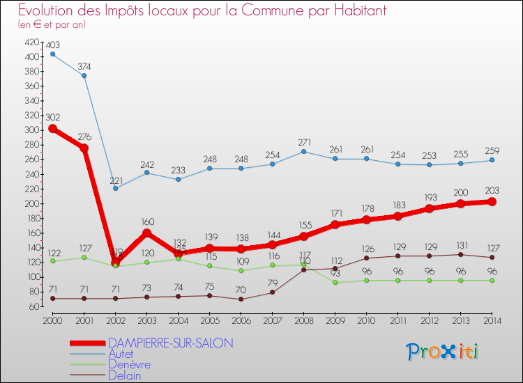 Evolution et montant des impôts locaux par Habitant pour DAMPIERRE-SUR-SALON et les communes proches de 2000 à 2014 Comparaison des impôts locaux par habitant pour DAMPIERRE-SUR-SALON et les communes voisines de 2000 à 2014