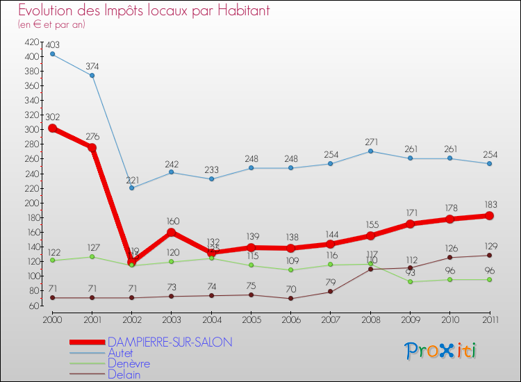 Evolution et montant des impôts locaux par Habitant pour DAMPIERRE-SUR-SALON et les communes proches Comparaison des impôts locaux par habitant pour DAMPIERRE-SUR-SALON et les communes voisines