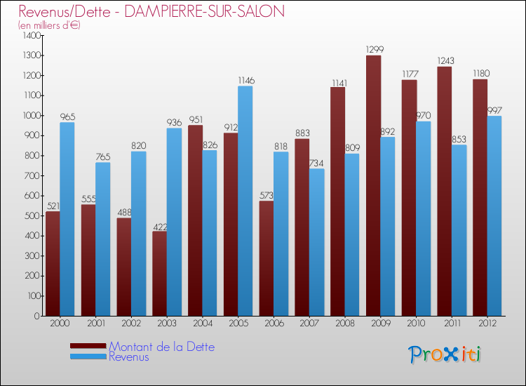 Evolution comparée de la dette et des revenus pour la commune de DAMPIERRE-SUR-SALON de 2000 à 2012 Comparaison de la dette et des revenus pour DAMPIERRE-SUR-SALON de 2000 à 2012