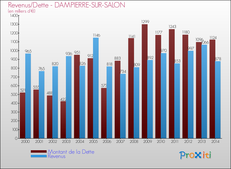 Evolution comparée de la dette et des revenus pour la commune de DAMPIERRE-SUR-SALON de 2000 à 2014 Comparaison de la dette et des revenus pour DAMPIERRE-SUR-SALON de 2000 à 2014