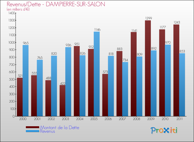 Evolution comparée de la dette et des revenus pour la commune de DAMPIERRE-SUR-SALON de 2000 à 2011 Comparaison de la dette et des revenus pour DAMPIERRE-SUR-SALON de 2000 à 2011