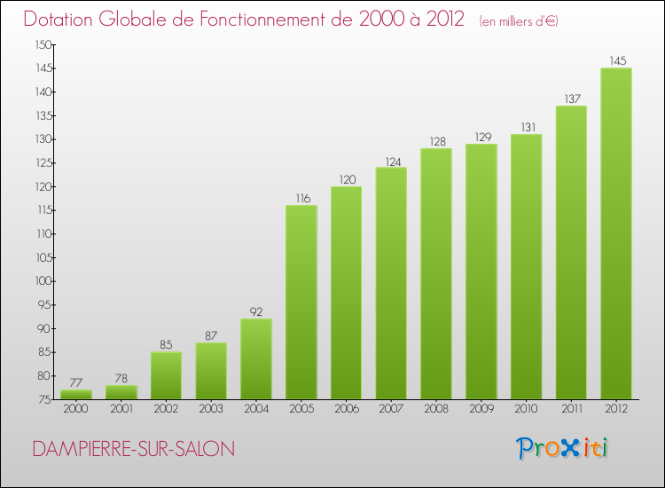 Evolution du montant de la Dotation Globale de Fonctionnement pour la commune de DAMPIERRE-SUR-SALON de 2000 à 2012 Evolution du montant de la Dotation Globale de Fonctionnement pour DAMPIERRE-SUR-SALON de 2000 à 2012