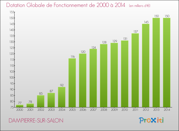 Evolution du montant de la Dotation Globale de Fonctionnement pour la commune de DAMPIERRE-SUR-SALON de 2000 à 2014 Evolution du montant de la Dotation Globale de Fonctionnement pour DAMPIERRE-SUR-SALON de 2000 à 2014