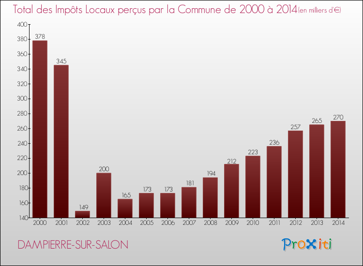 Evolution des Impôts Locaux pour la commune de DAMPIERRE-SUR-SALON de 2000 à 2014 Evolution des Impôts Locaux pour DAMPIERRE-SUR-SALON de 2000 à 2014