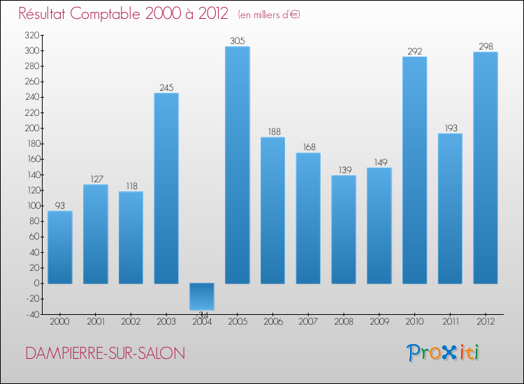 Evolution du résultat comptable pour la commune de DAMPIERRE-SUR-SALON de 2000 à 2012 Evolution du résultat comptable pour DAMPIERRE-SUR-SALON de 2000 à 2012