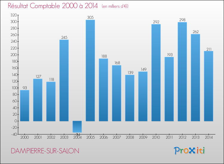 Evolution du résultat comptable pour la commune de DAMPIERRE-SUR-SALON de 2000 à 2014 Evolution du résultat comptable pour DAMPIERRE-SUR-SALON de 2000 à 2014