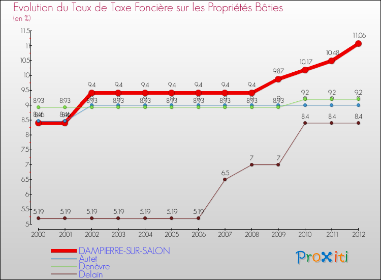 Evolution du taux de la taxe foncière sur le bati pour DAMPIERRE-SUR-SALON et les communes proches de 2000 à 2012 Comparaison des taux de taxe foncière sur le bati pour DAMPIERRE-SUR-SALON et les communes voisines de 2000 à 2012