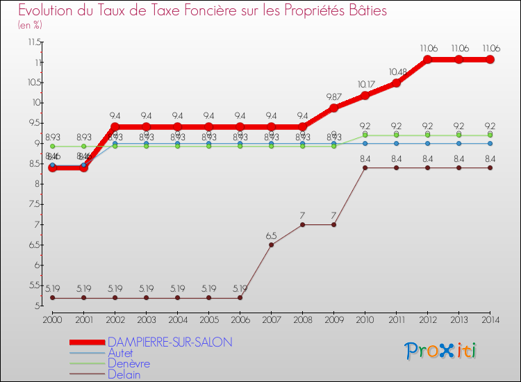 Evolution du taux de la taxe foncière sur le bati pour DAMPIERRE-SUR-SALON et les communes proches de 2000 à 2014 Comparaison des taux de taxe foncière sur le bati pour DAMPIERRE-SUR-SALON et les communes voisines de 2000 à 2014
