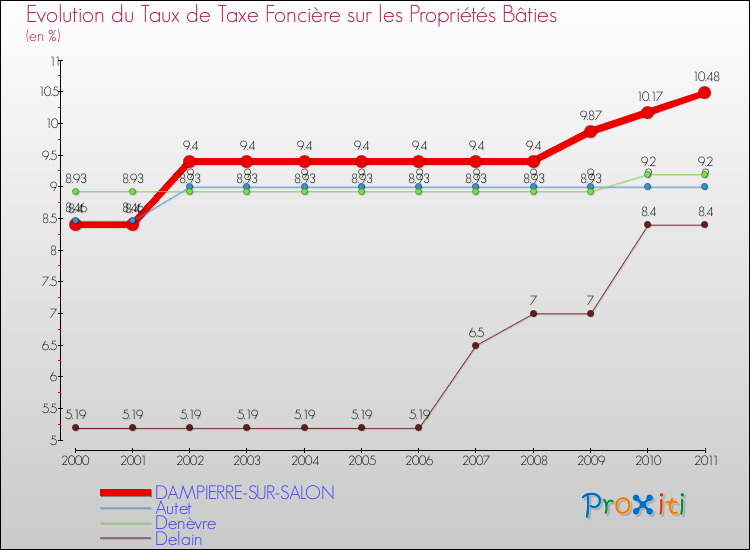Evolution du taux de la taxe foncière sur le bati pour DAMPIERRE-SUR-SALON et les communes proches Comparaison des taux de taxe foncière sur le bati pour DAMPIERRE-SUR-SALON et les communes voisines