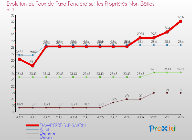 Evolution du taux de la taxe foncière sur les immeubles et terrains non batis pour DAMPIERRE-SUR-SALON et les communes proches de 2000 à 2012 Comparaison des taux de la taxe foncière sur les immeubles et terrains non batis pour DAMPIERRE-SUR-SALON et les communes voisines de 2000 à 2012