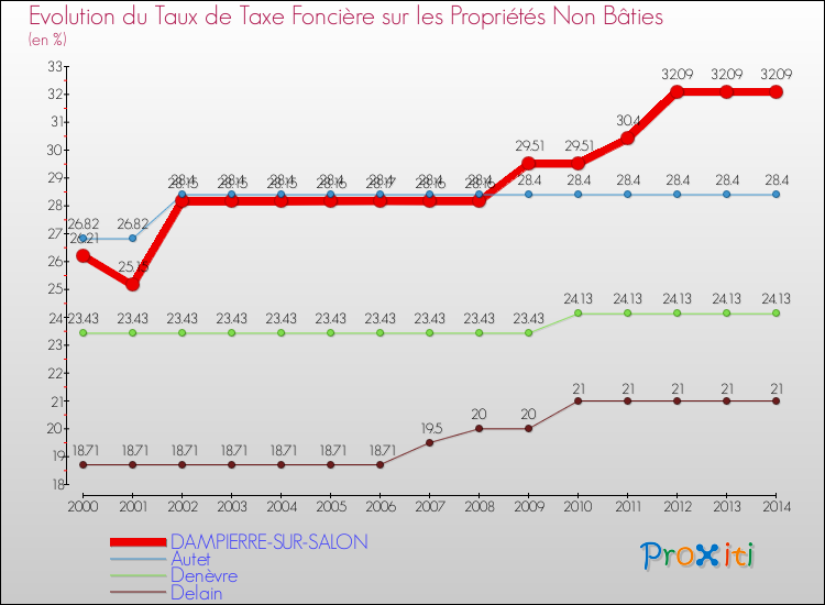 Evolution du taux de la taxe foncière sur les immeubles et terrains non batis pour DAMPIERRE-SUR-SALON et les communes proches de 2000 à 2014 Comparaison des taux de la taxe foncière sur les immeubles et terrains non batis pour DAMPIERRE-SUR-SALON et les communes voisines de 2000 à 2014