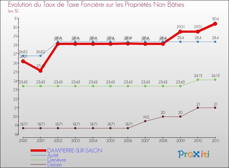 Evolution du taux de la taxe foncière sur les immeubles et terrains non batis pour DAMPIERRE-SUR-SALON et les communes proches Comparaison des taux de la taxe foncière sur les immeubles et terrains non batis pour DAMPIERRE-SUR-SALON et les communes voisines
