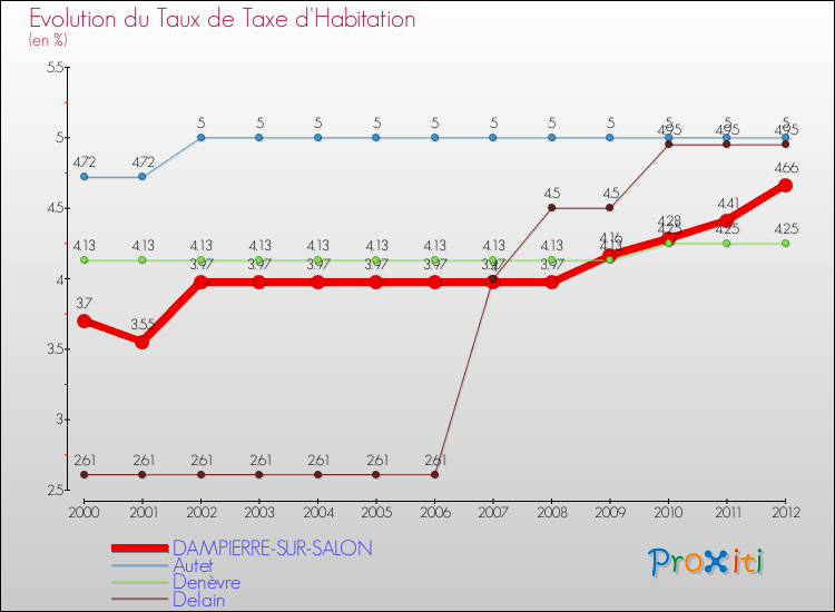 Evolution du taux de la taxe d'habitation pour DAMPIERRE-SUR-SALON et les communes proches Comparaison des taux de la taxe d'habitation pour DAMPIERRE-SUR-SALON et les communes voisines