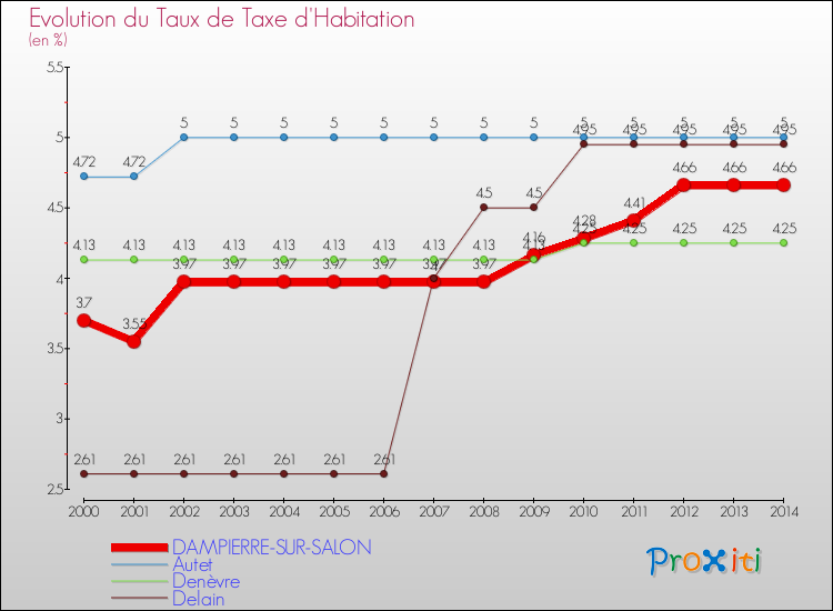 Evolution du taux de la taxe d'habitation pour DAMPIERRE-SUR-SALON et les communes proches de 2000 à 2014 Comparaison des taux de la taxe d'habitation pour DAMPIERRE-SUR-SALON et les communes voisines de 2000 à 2014