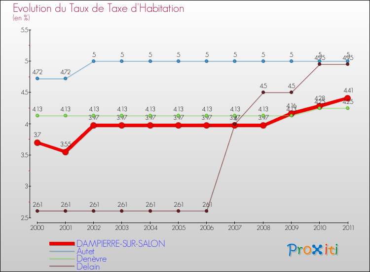 Evolution du taux de la taxe d'habitation pour DAMPIERRE-SUR-SALON et les communes proches Comparaison des taux de la taxe d'habitation pour DAMPIERRE-SUR-SALON et les communes voisines