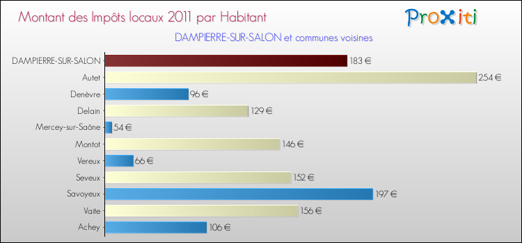 Montant des impôts locaux par Habitant pour DAMPIERRE-SUR-SALON et les communes proches Comparaison des impôts locaux par habitant pour DAMPIERRE-SUR-SALON et les communes voisines