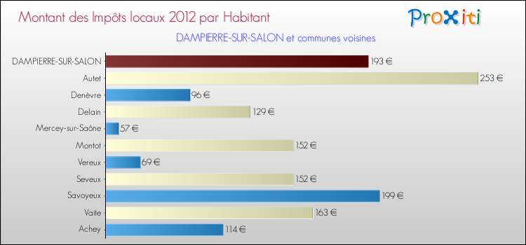 Montant des impôts locaux par Habitant pour DAMPIERRE-SUR-SALON et les communes proches Comparaison des impôts locaux par habitant pour DAMPIERRE-SUR-SALON et les communes voisines