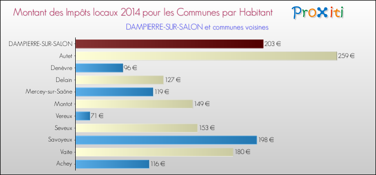 Montant des impôts locaux par Habitant pour DAMPIERRE-SUR-SALON et les communes proches en 2014 Comparaison des impôts locaux par habitant pour DAMPIERRE-SUR-SALON et les communes voisines en 2014