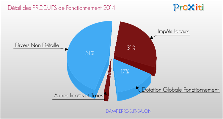 Décomposition du Budget de Fonctionnement 2014 de la commune de DAMPIERRE-SUR-SALON Budget de Fonctionnement 2014 pour la commune de DAMPIERRE-SUR-SALON