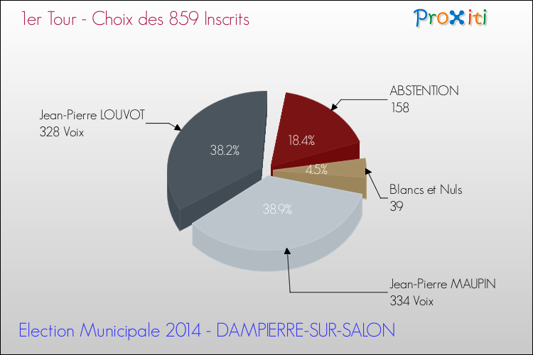 Résultats par rapport aux inscrits au 1er Tour des Elections Municipales 2014 de la commune de DAMPIERRE-SUR-SALON Elections Municipales 2014 - Résultats par rapport aux inscrits au 1er Tour pour la commune de DAMPIERRE-SUR-SALON