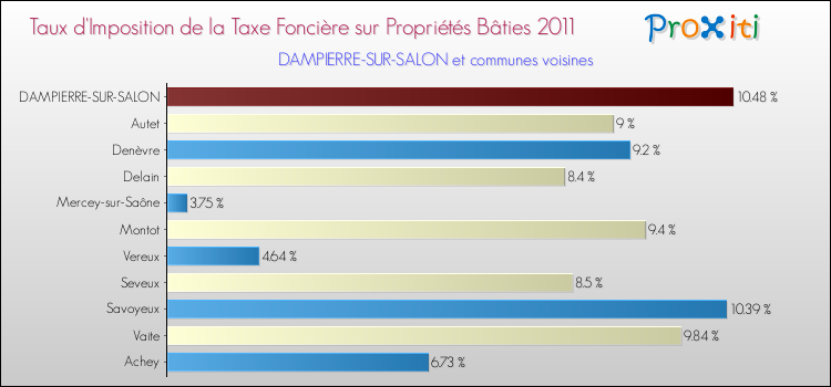 Taux d'imposition de la taxe foncière sur le bati 2011 pour DAMPIERRE-SUR-SALON et les communes proches Comparaison des taux d'imposition de la taxe foncière sur le bati 2011 pour DAMPIERRE-SUR-SALON et les communes voisines
