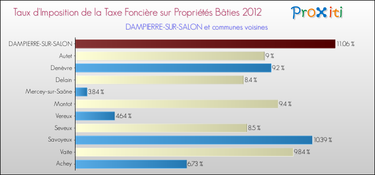 Taux d'imposition de la taxe foncière sur le bati 2012 pour DAMPIERRE-SUR-SALON et les communes proches Comparaison des taux d'imposition de la taxe foncière sur le bati 2012 pour DAMPIERRE-SUR-SALON et les communes voisines