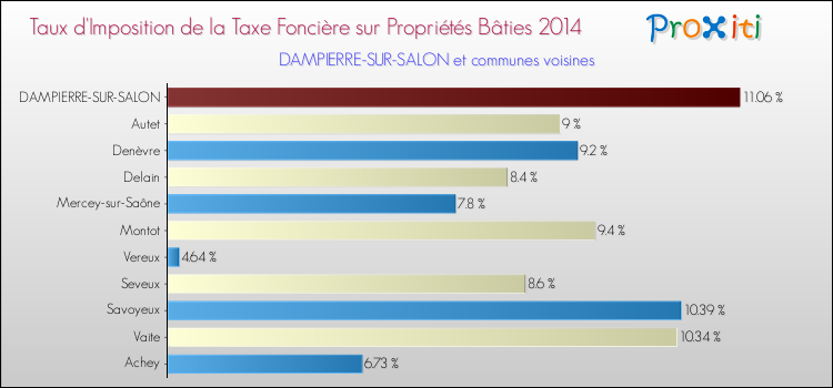 Taux d'imposition de la taxe foncière sur le bati 2014 pour DAMPIERRE-SUR-SALON et les communes proches Comparaison des taux d'imposition de la taxe foncière sur le bati 2014 pour DAMPIERRE-SUR-SALON et les communes voisines