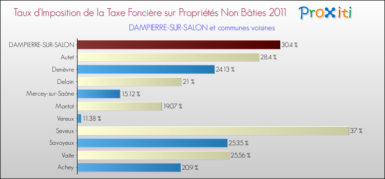 Taux d'imposition de la taxe foncière sur les immeubles et terrains non batis 2011 pour DAMPIERRE-SUR-SALON et les communes proches Comparaison des taux d'imposition de la taxe foncière sur les immeubles et terrains non batis 2011 pour DAMPIERRE-SUR-SALON et les communes voisines
