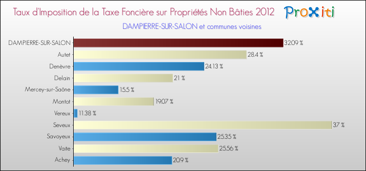 Taux d'imposition de la taxe foncière sur les immeubles et terrains non batis 2012 pour DAMPIERRE-SUR-SALON et les communes proches Comparaison des taux d'imposition de la taxe foncière sur les immeubles et terrains non batis 2012 pour DAMPIERRE-SUR-SALON et les communes voisines