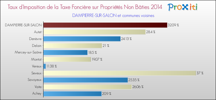 Taux d'imposition de la taxe foncière sur les immeubles et terrains non batis 2014 pour DAMPIERRE-SUR-SALON et les communes proches Comparaison des taux d'imposition de la taxe foncière sur les immeubles et terrains non batis 2014 pour DAMPIERRE-SUR-SALON et les communes voisines