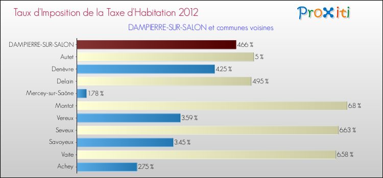 Taux d'imposition de la taxe d'habitation 2012 pour DAMPIERRE-SUR-SALON et les communes proches Comparaison des taux d'imposition de la taxe d'habitation 2012 pour DAMPIERRE-SUR-SALON et les communes voisines
