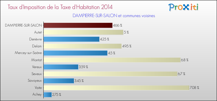 Taux d'imposition de la taxe d'habitation 2014 pour DAMPIERRE-SUR-SALON et les communes proches Comparaison des taux d'imposition de la taxe d'habitation 2014 pour DAMPIERRE-SUR-SALON et les communes voisines