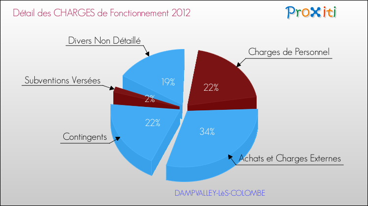 Décomposition des Charges de Fonctionnement 2012 de la commune de DAMPVALLEY-LèS-COLOMBE Charges de Fonctionnement 2012 pour la commune de DAMPVALLEY-LèS-COLOMBE
