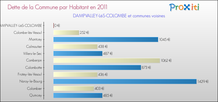 Dette par habitant de la commune en 2011 pour DAMPVALLEY-LèS-COLOMBE et les communes proches Comparaison de la dette par habitant de la commune en 2011 pour DAMPVALLEY-LèS-COLOMBE et les communes voisines
