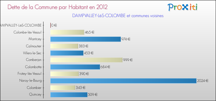 Dette par habitant de la commune en 2012 pour DAMPVALLEY-LèS-COLOMBE et les communes proches Comparaison de la dette par habitant de la commune en 2012 pour DAMPVALLEY-LèS-COLOMBE et les communes voisines