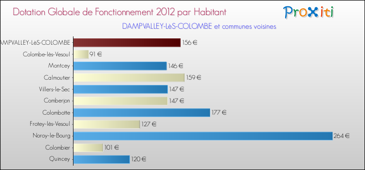 Montant des dotations globales de fonctionnement DGF par Habitant pour DAMPVALLEY-LèS-COLOMBE et les communes proches Comparaison des des dotations globales de fonctionnement DGF par habitant pour DAMPVALLEY-LèS-COLOMBE et les communes voisines