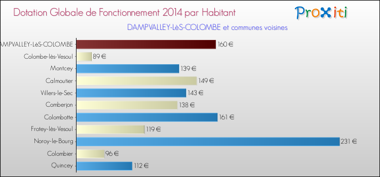Montant des dotations globales de fonctionnement DGF par Habitant pour DAMPVALLEY-LèS-COLOMBE et les communes proches en 2014. Comparaison des des dotations globales de fonctionnement DGF par habitant pour DAMPVALLEY-LèS-COLOMBE et les communes voisines en 2014.