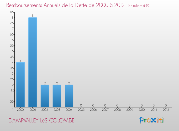 Evolution de l'annuité de la dette pour la commune de DAMPVALLEY-LèS-COLOMBE de 2000 à 2012 Annuités de la dette pour DAMPVALLEY-LèS-COLOMBE de 2000 à 2012
