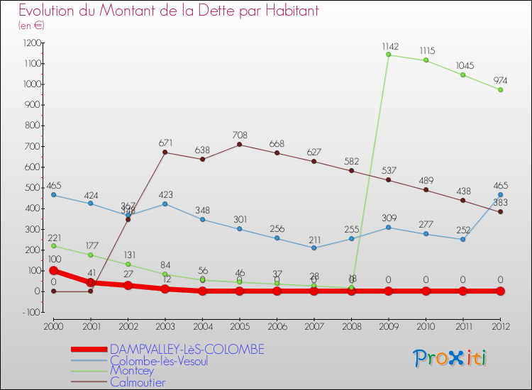 Evolution de la dette par habitant pour la commune de DAMPVALLEY-LèS-COLOMBE et les communes proches de 2000 à 2012 Comparaison de la dette par habitant pour DAMPVALLEY-LèS-COLOMBE et les communes voisines de 2000 à 2012