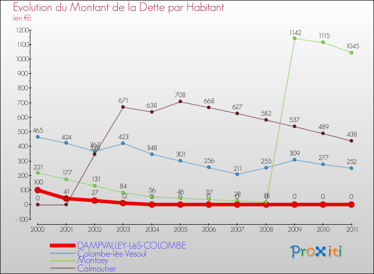 Evolution de la dette par habitant pour la commune de DAMPVALLEY-LèS-COLOMBE et les communes proches Comparaison de la dette par habitant pour DAMPVALLEY-LèS-COLOMBE et les communes voisines
