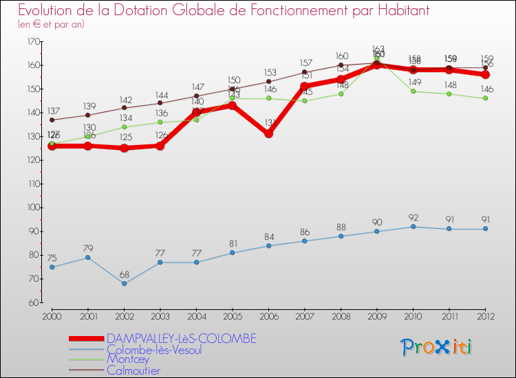 Evolution et montant de la dotation globale de fonctionnement par Habitant pour DAMPVALLEY-LèS-COLOMBE et les communes proches Comparaison des dotations globales de fonctionnement par habitant pour DAMPVALLEY-LèS-COLOMBE et les communes voisines