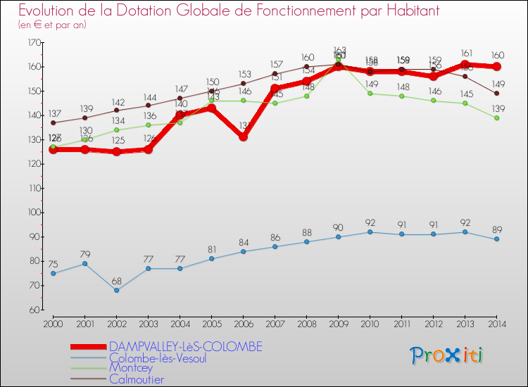 Evolution et montant de la dotation globale de fonctionnement par Habitant pour DAMPVALLEY-LèS-COLOMBE et les communes proches de 2000 à 2014. Comparaison des dotations globales de fonctionnement par habitant pour DAMPVALLEY-LèS-COLOMBE et les communes voisines de 2000 à 2014.