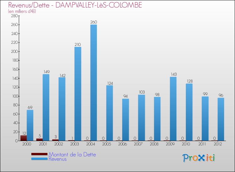 Evolution comparée de la dette et des revenus pour la commune de DAMPVALLEY-LèS-COLOMBE de 2000 à 2012 Comparaison de la dette et des revenus pour DAMPVALLEY-LèS-COLOMBE de 2000 à 2012