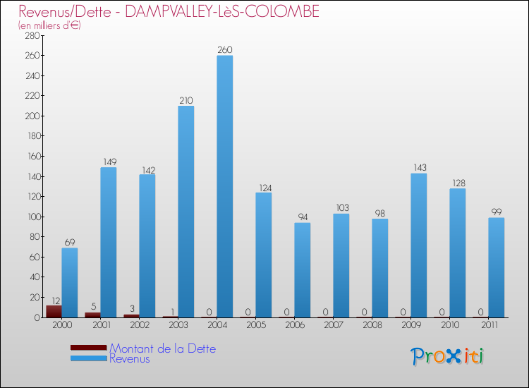Evolution comparée de la dette et des revenus pour la commune de DAMPVALLEY-LèS-COLOMBE de 2000 à 2011 Comparaison de la dette et des revenus pour DAMPVALLEY-LèS-COLOMBE de 2000 à 2011