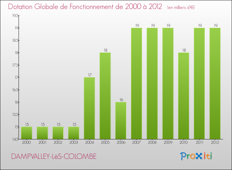 Evolution du montant de la Dotation Globale de Fonctionnement pour la commune de DAMPVALLEY-LèS-COLOMBE de 2000 à 2012 Evolution du montant de la Dotation Globale de Fonctionnement pour DAMPVALLEY-LèS-COLOMBE de 2000 à 2012
