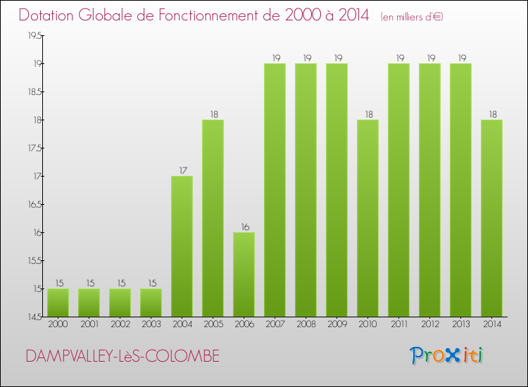Evolution du montant de la Dotation Globale de Fonctionnement pour la commune de DAMPVALLEY-LèS-COLOMBE de 2000 à 2014 Evolution du montant de la Dotation Globale de Fonctionnement pour DAMPVALLEY-LèS-COLOMBE de 2000 à 2014